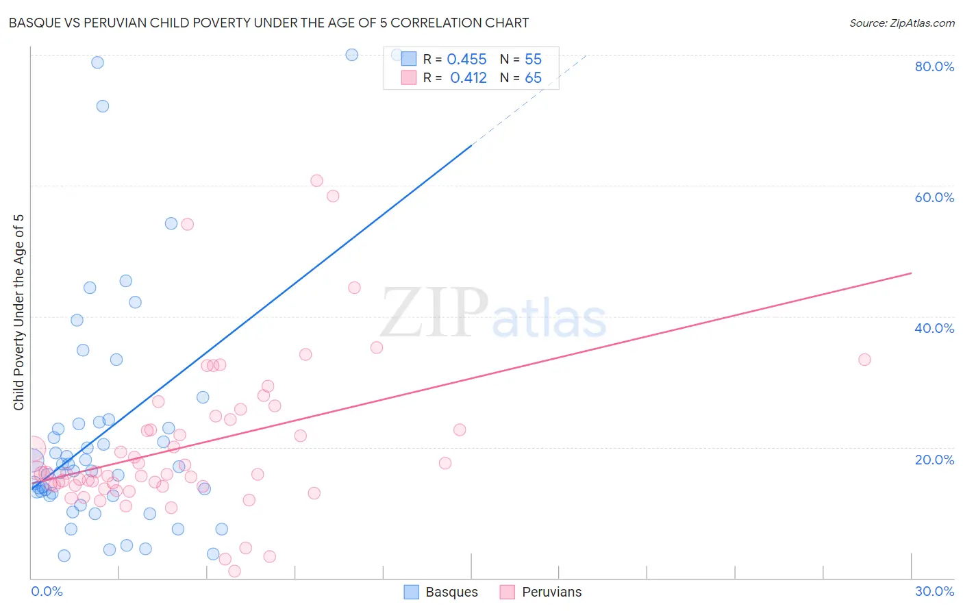 Basque vs Peruvian Child Poverty Under the Age of 5