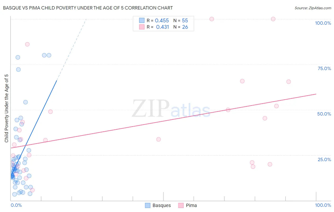 Basque vs Pima Child Poverty Under the Age of 5