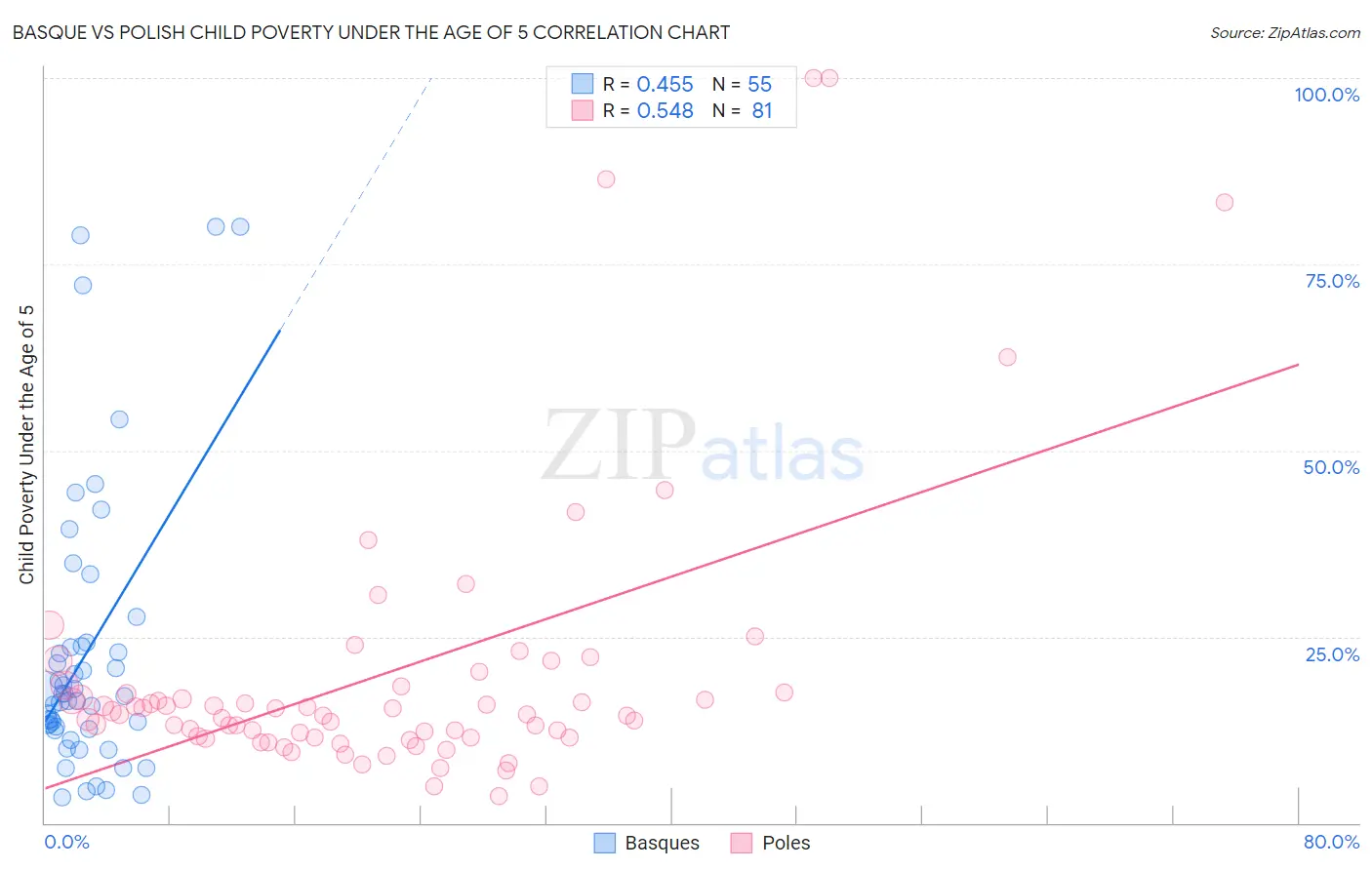 Basque vs Polish Child Poverty Under the Age of 5