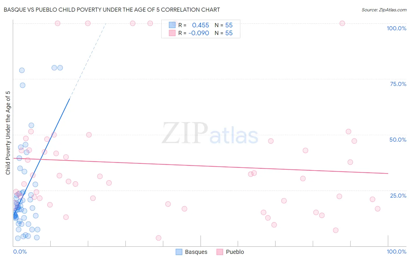 Basque vs Pueblo Child Poverty Under the Age of 5
