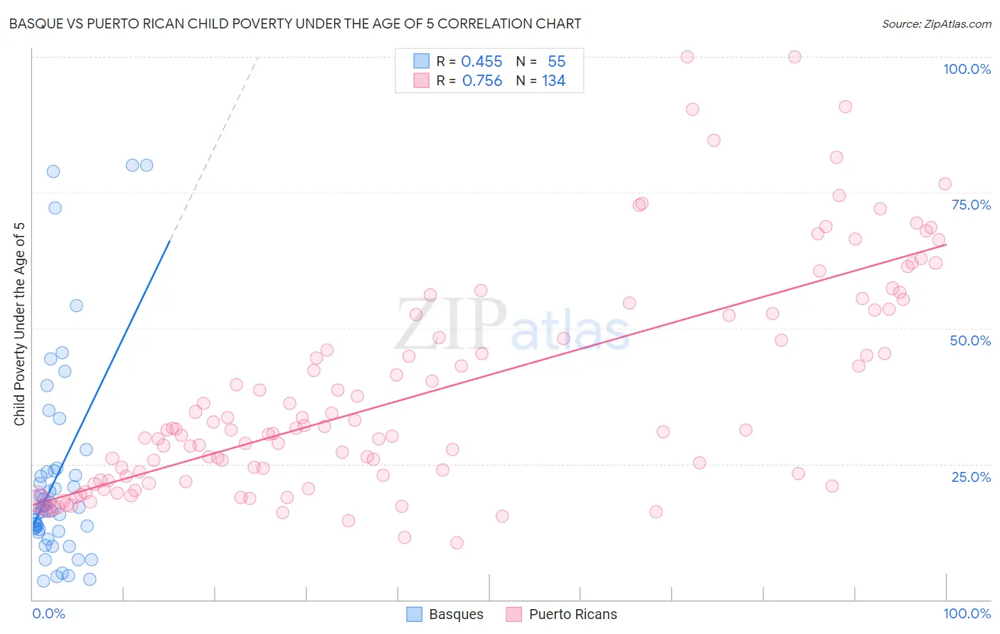 Basque vs Puerto Rican Child Poverty Under the Age of 5
