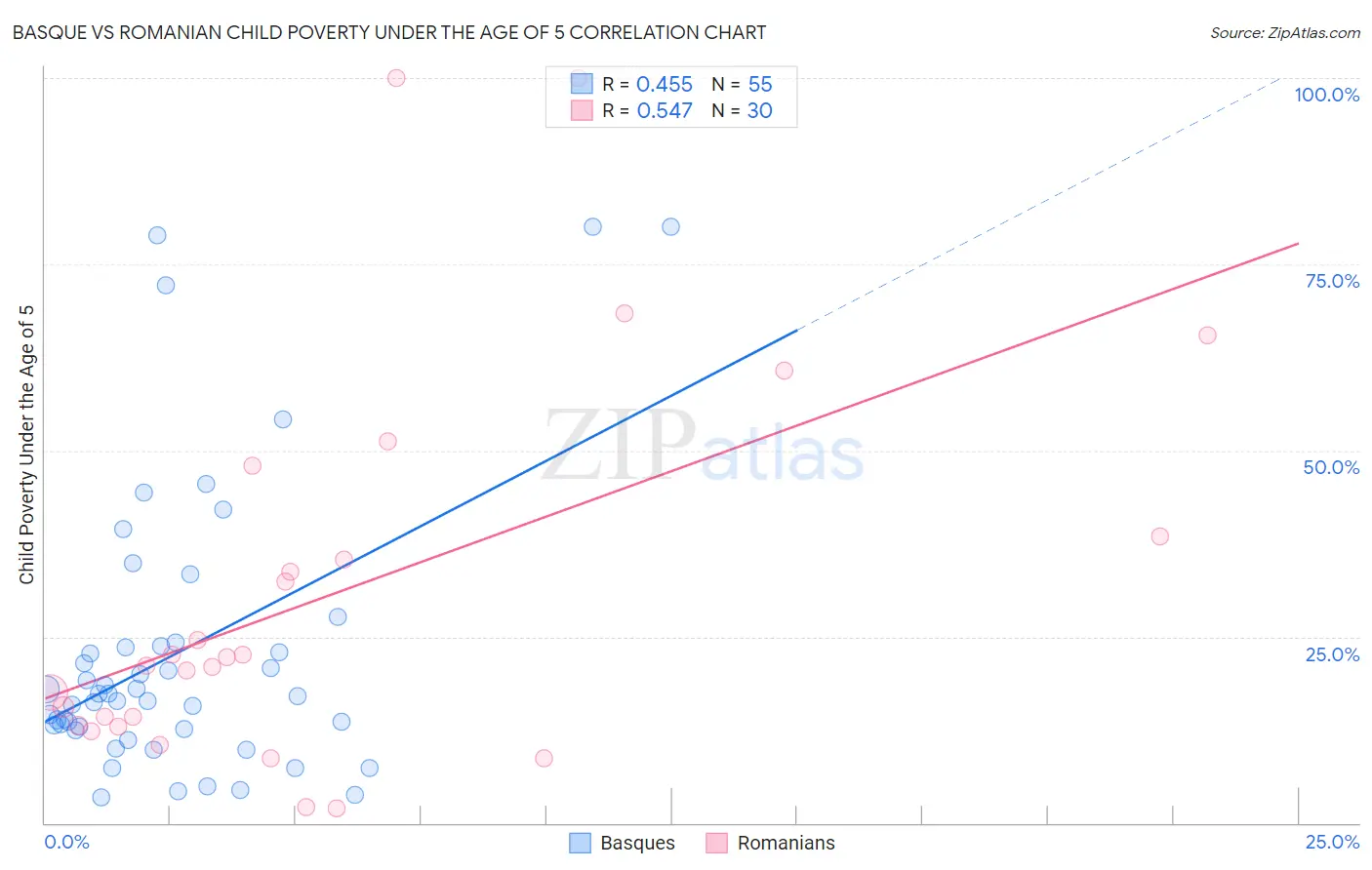 Basque vs Romanian Child Poverty Under the Age of 5