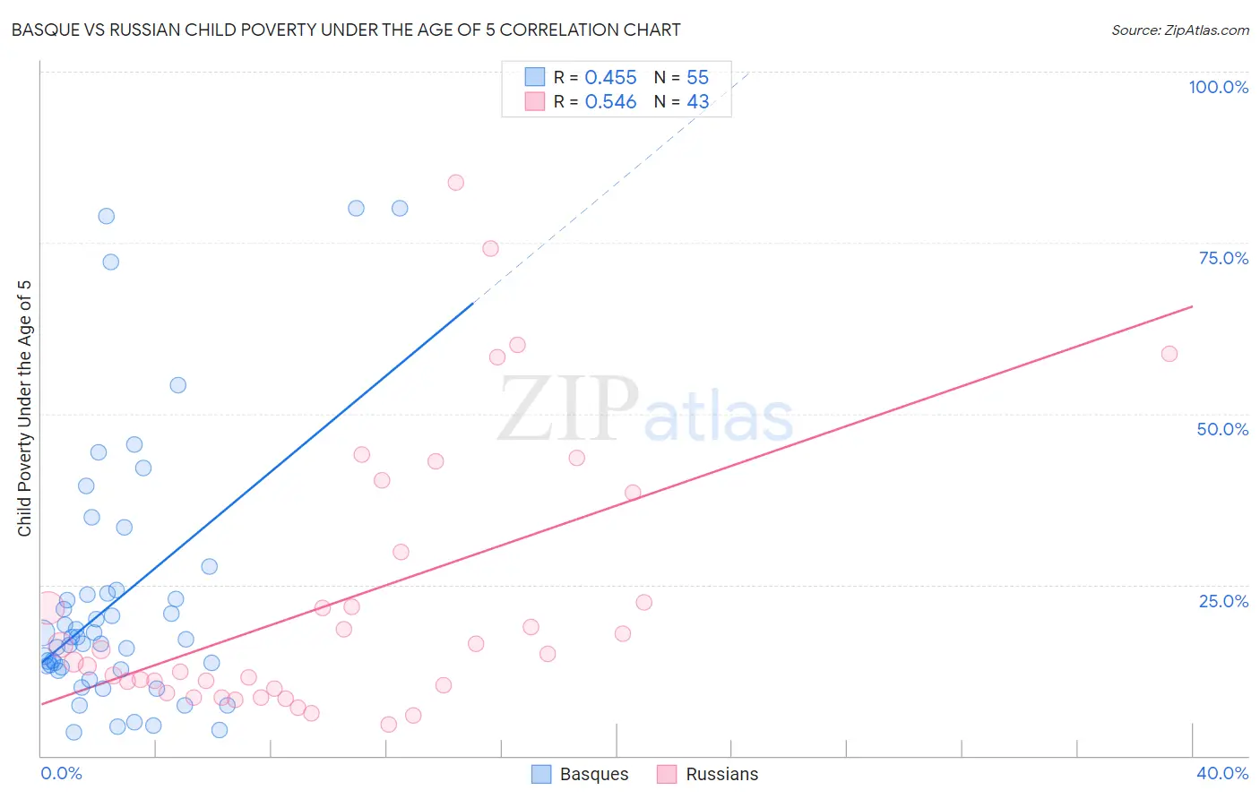 Basque vs Russian Child Poverty Under the Age of 5