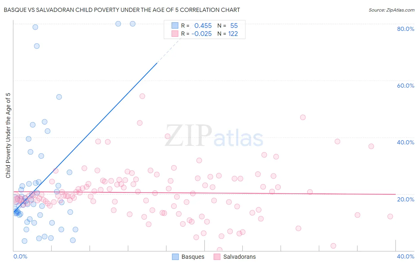 Basque vs Salvadoran Child Poverty Under the Age of 5
