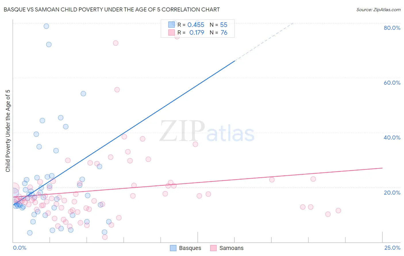 Basque vs Samoan Child Poverty Under the Age of 5