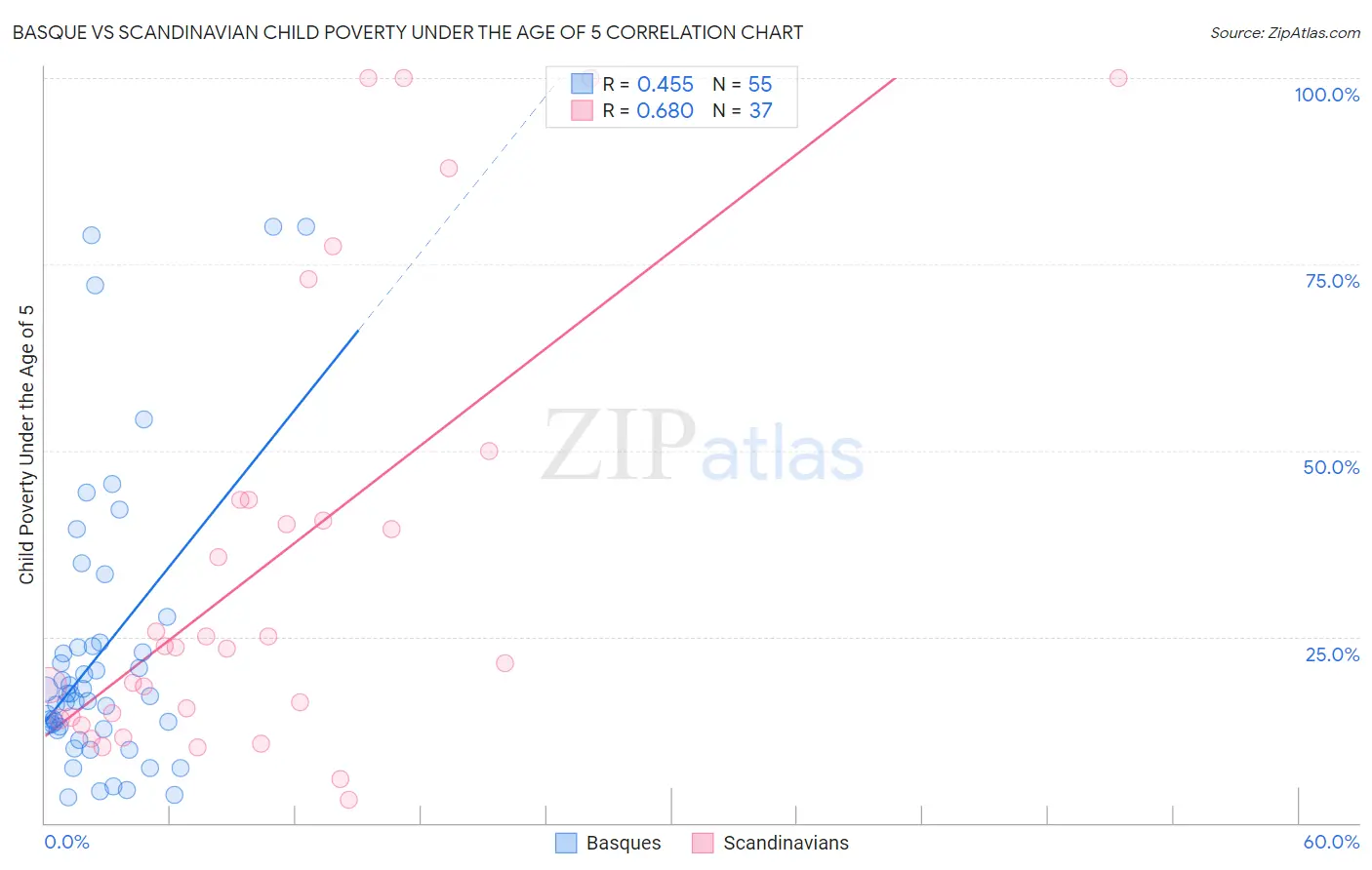 Basque vs Scandinavian Child Poverty Under the Age of 5