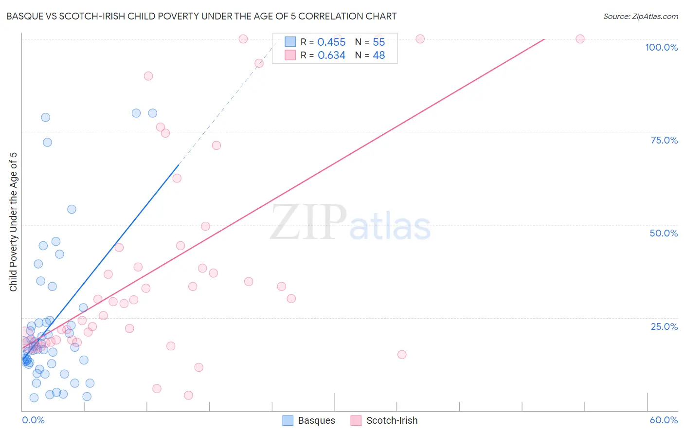 Basque vs Scotch-Irish Child Poverty Under the Age of 5