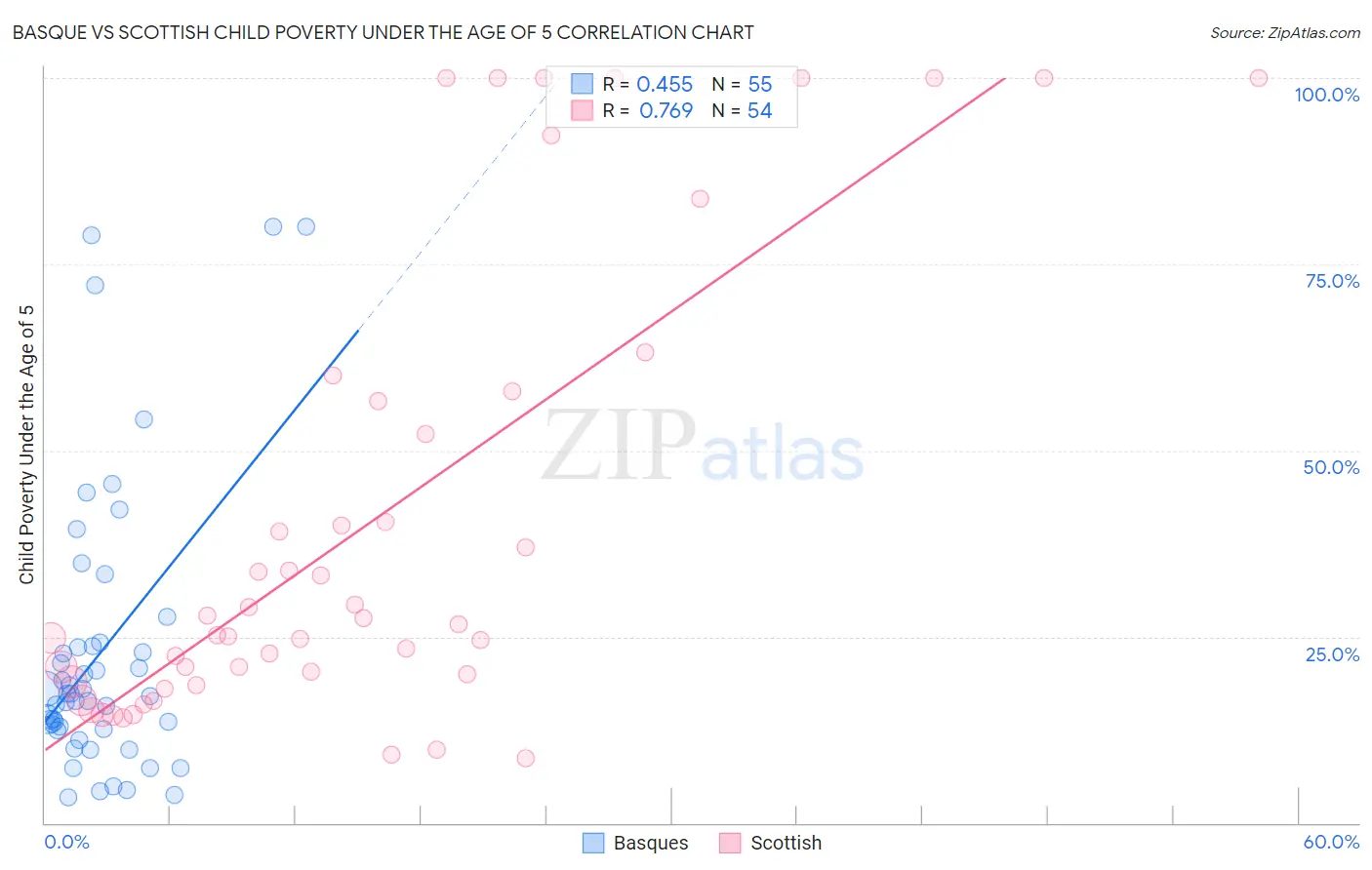 Basque vs Scottish Child Poverty Under the Age of 5