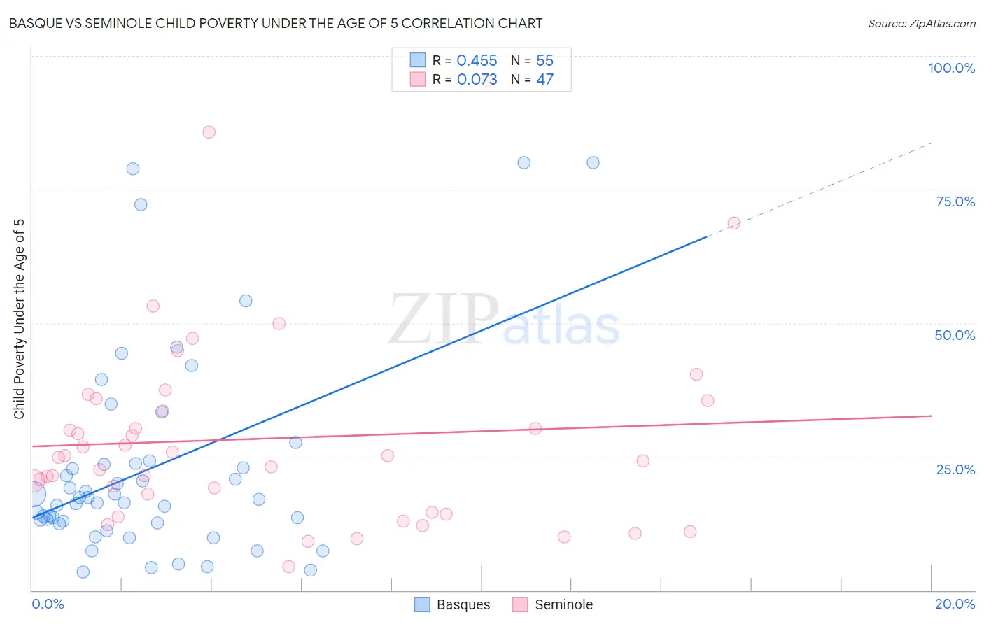 Basque vs Seminole Child Poverty Under the Age of 5