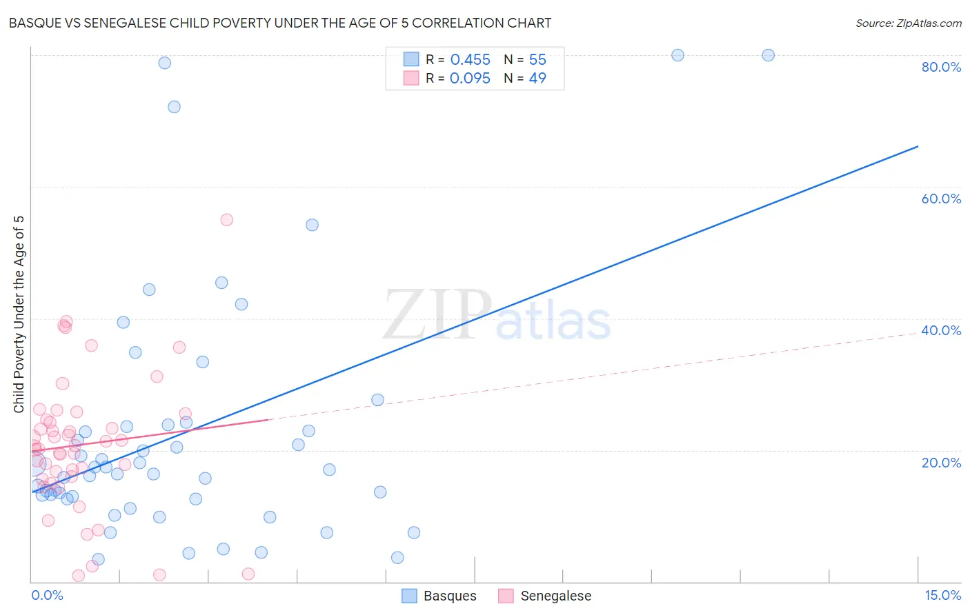 Basque vs Senegalese Child Poverty Under the Age of 5