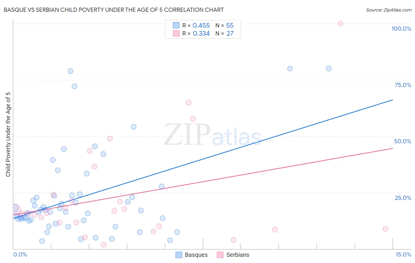 Basque vs Serbian Child Poverty Under the Age of 5