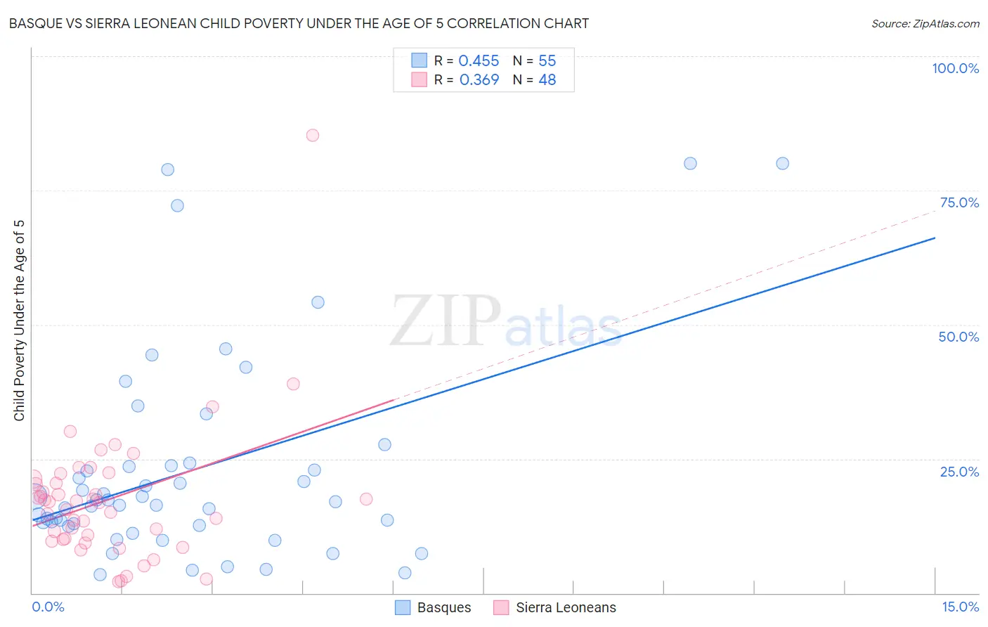Basque vs Sierra Leonean Child Poverty Under the Age of 5
