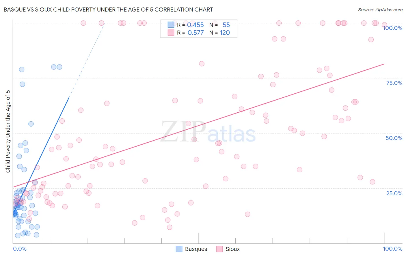Basque vs Sioux Child Poverty Under the Age of 5