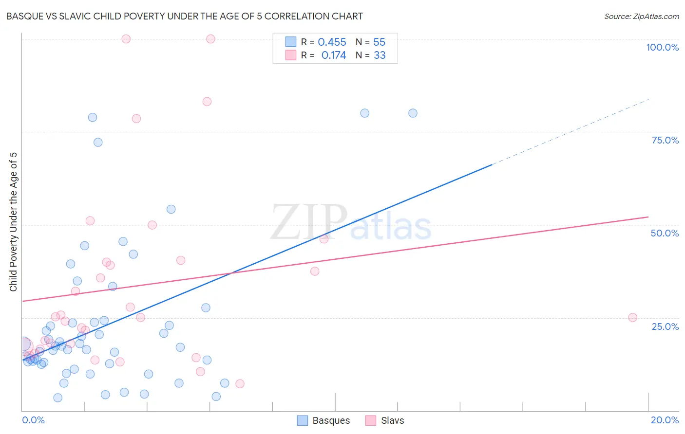 Basque vs Slavic Child Poverty Under the Age of 5