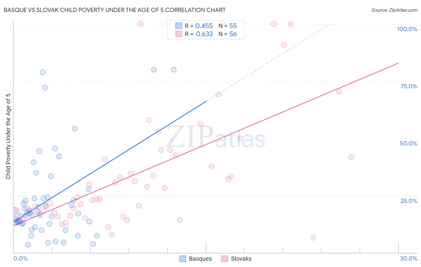 Basque vs Slovak Child Poverty Under the Age of 5