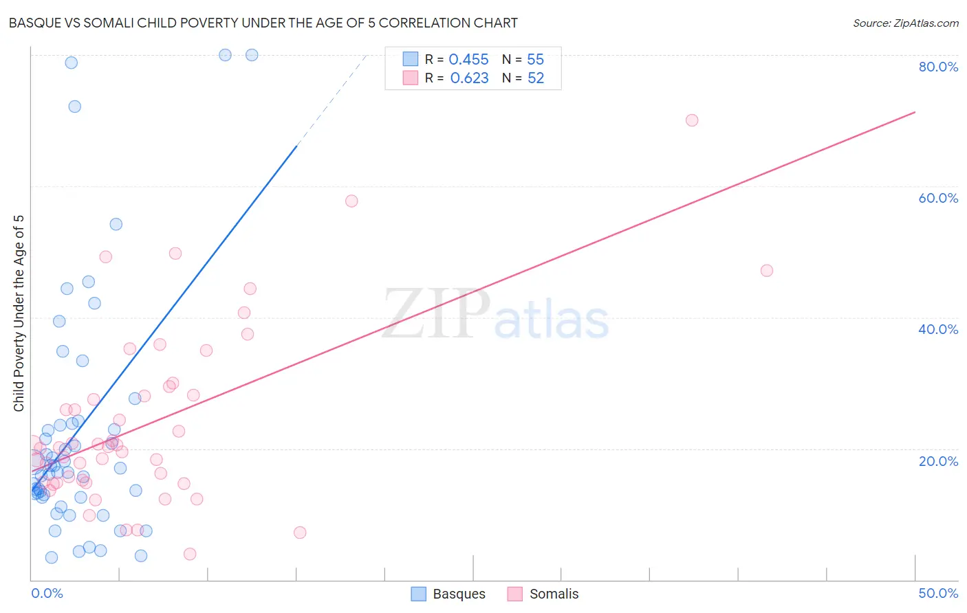 Basque vs Somali Child Poverty Under the Age of 5