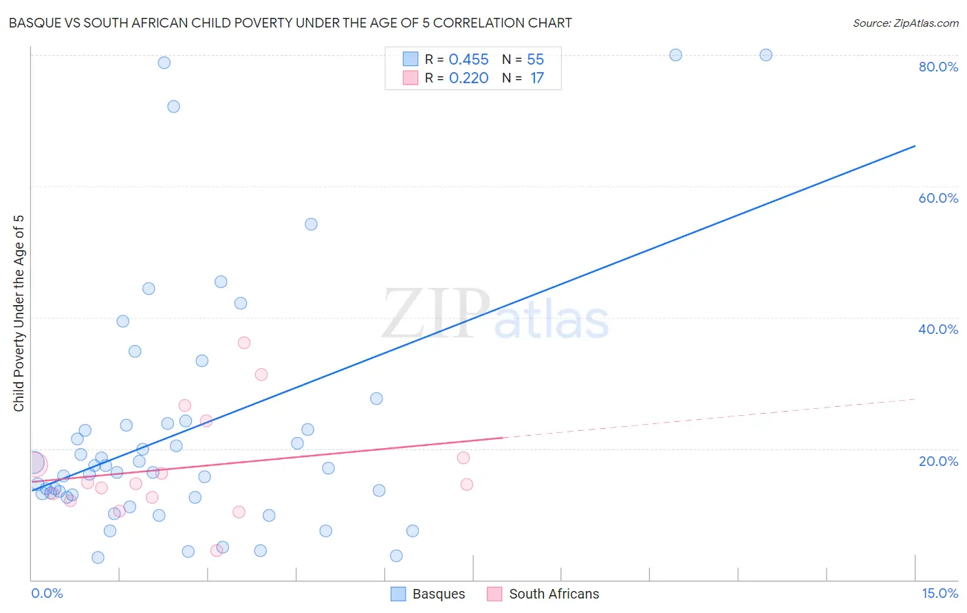 Basque vs South African Child Poverty Under the Age of 5
