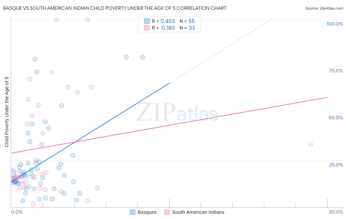 Basque vs South American Indian Child Poverty Under the Age of 5