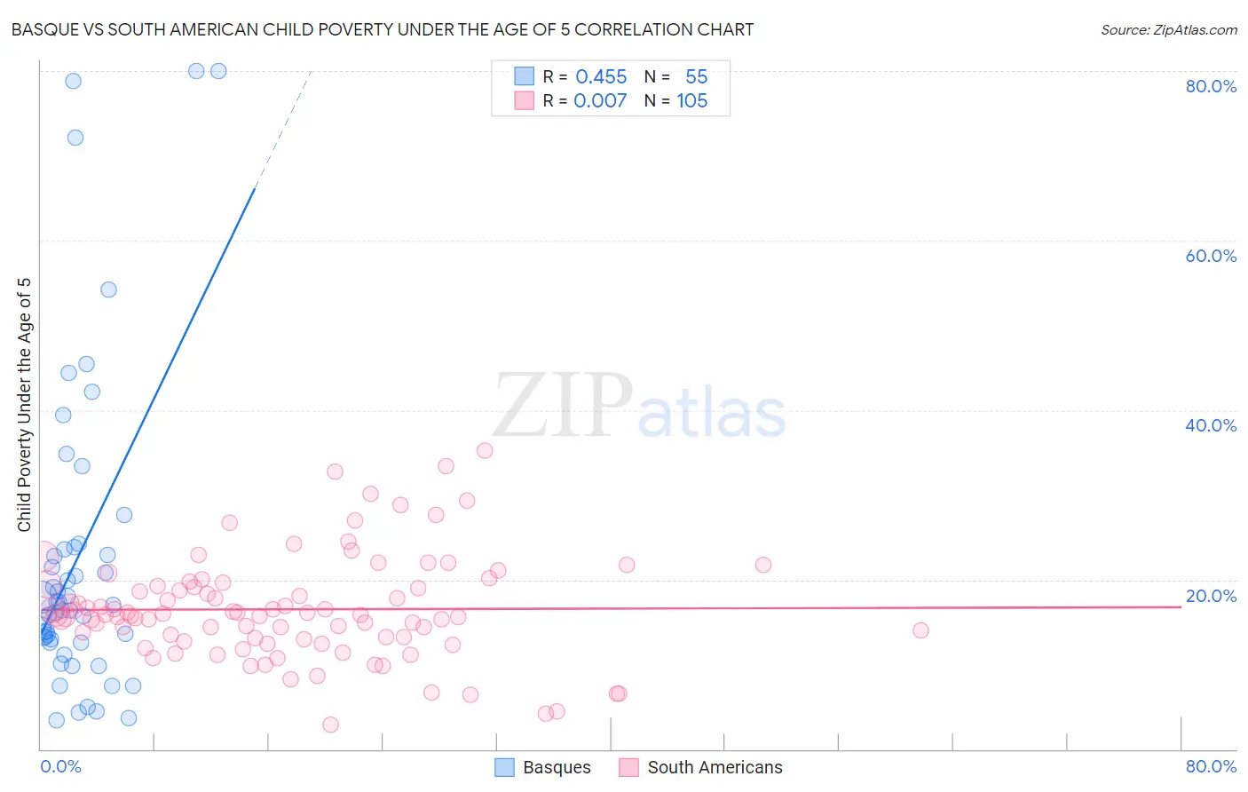 Basque vs South American Child Poverty Under the Age of 5