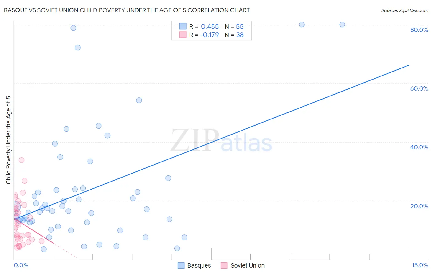 Basque vs Soviet Union Child Poverty Under the Age of 5