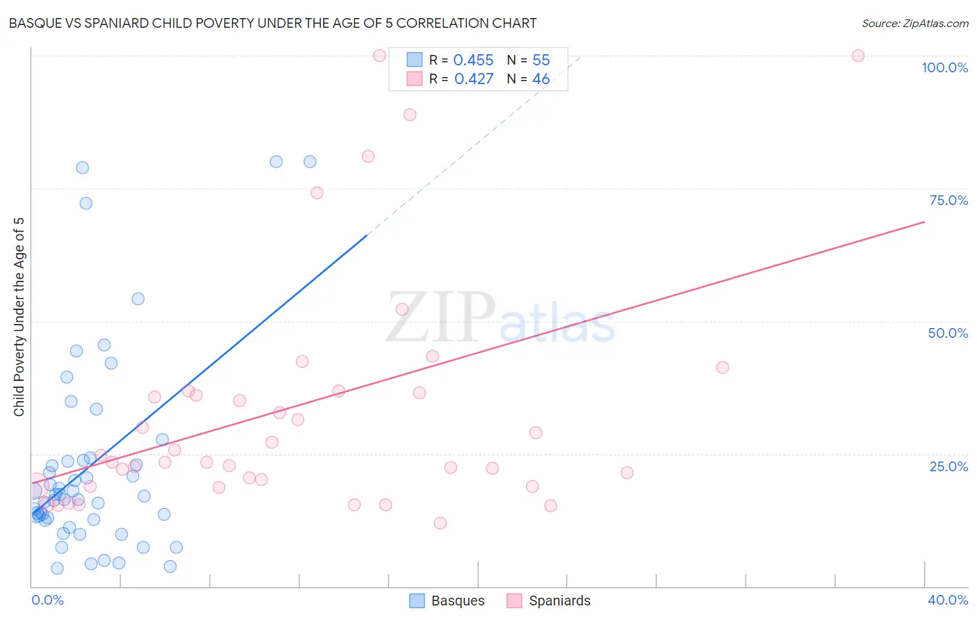 Basque vs Spaniard Child Poverty Under the Age of 5