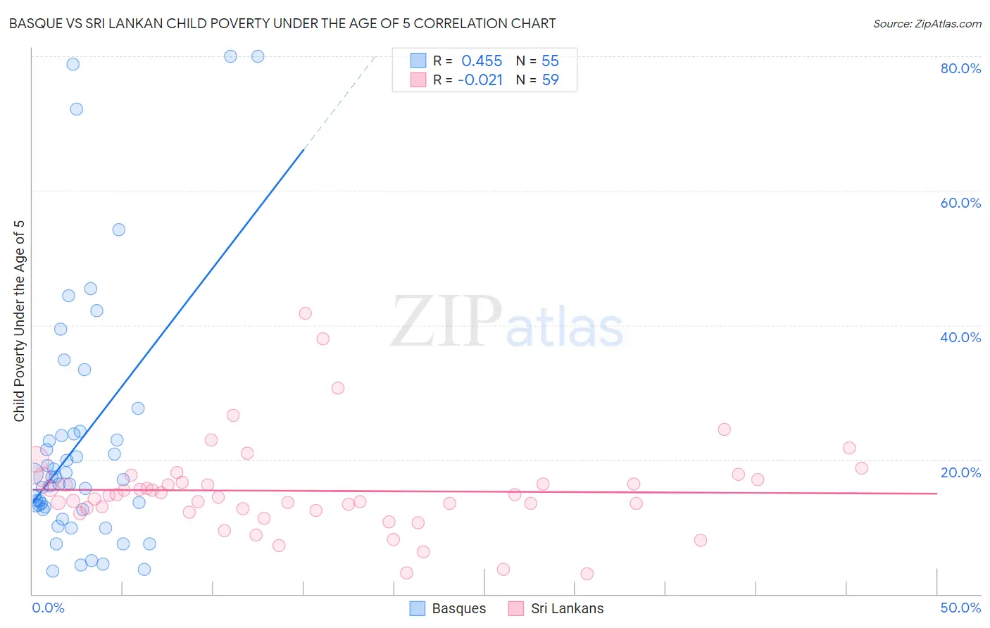 Basque vs Sri Lankan Child Poverty Under the Age of 5