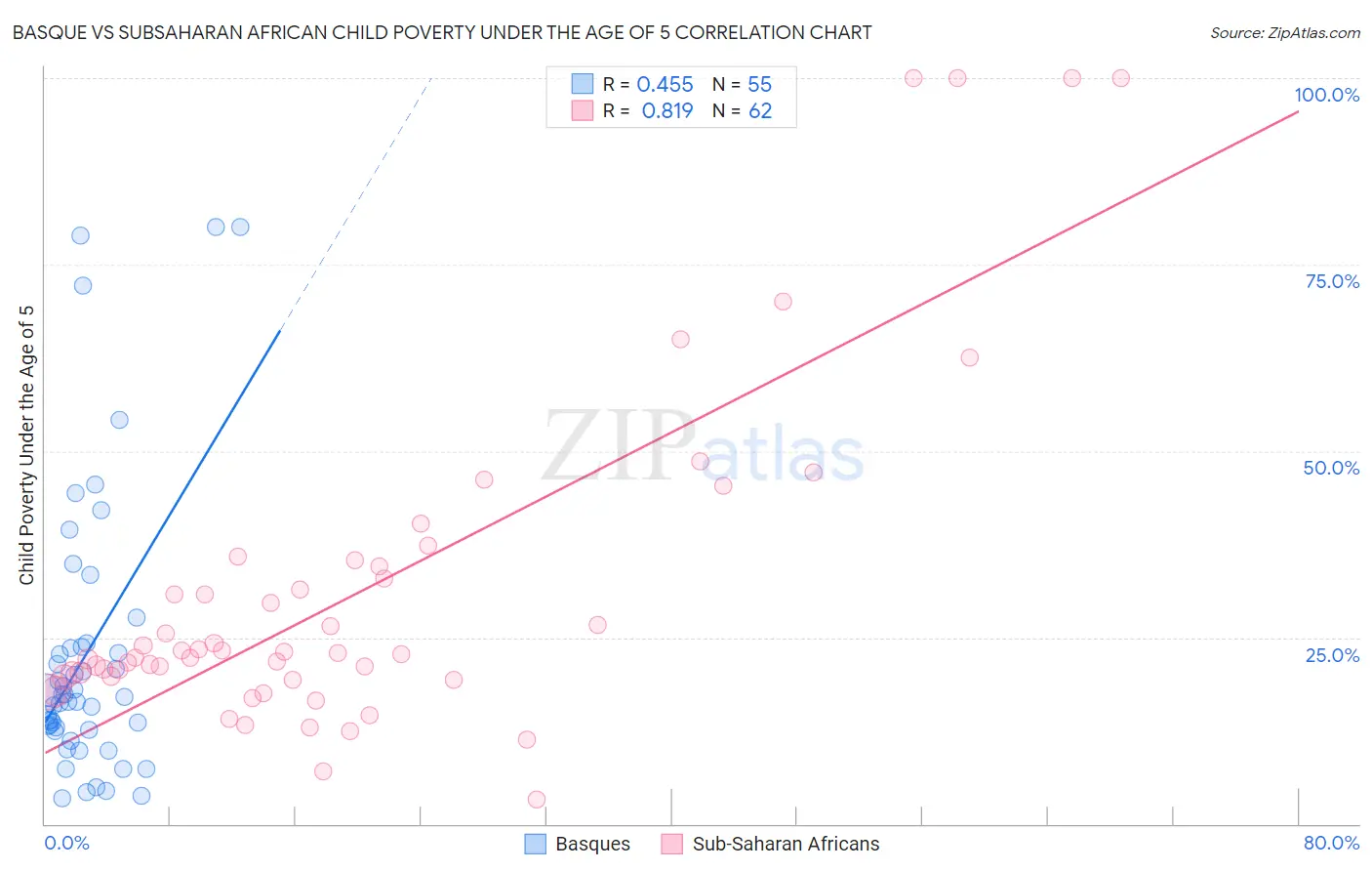 Basque vs Subsaharan African Child Poverty Under the Age of 5