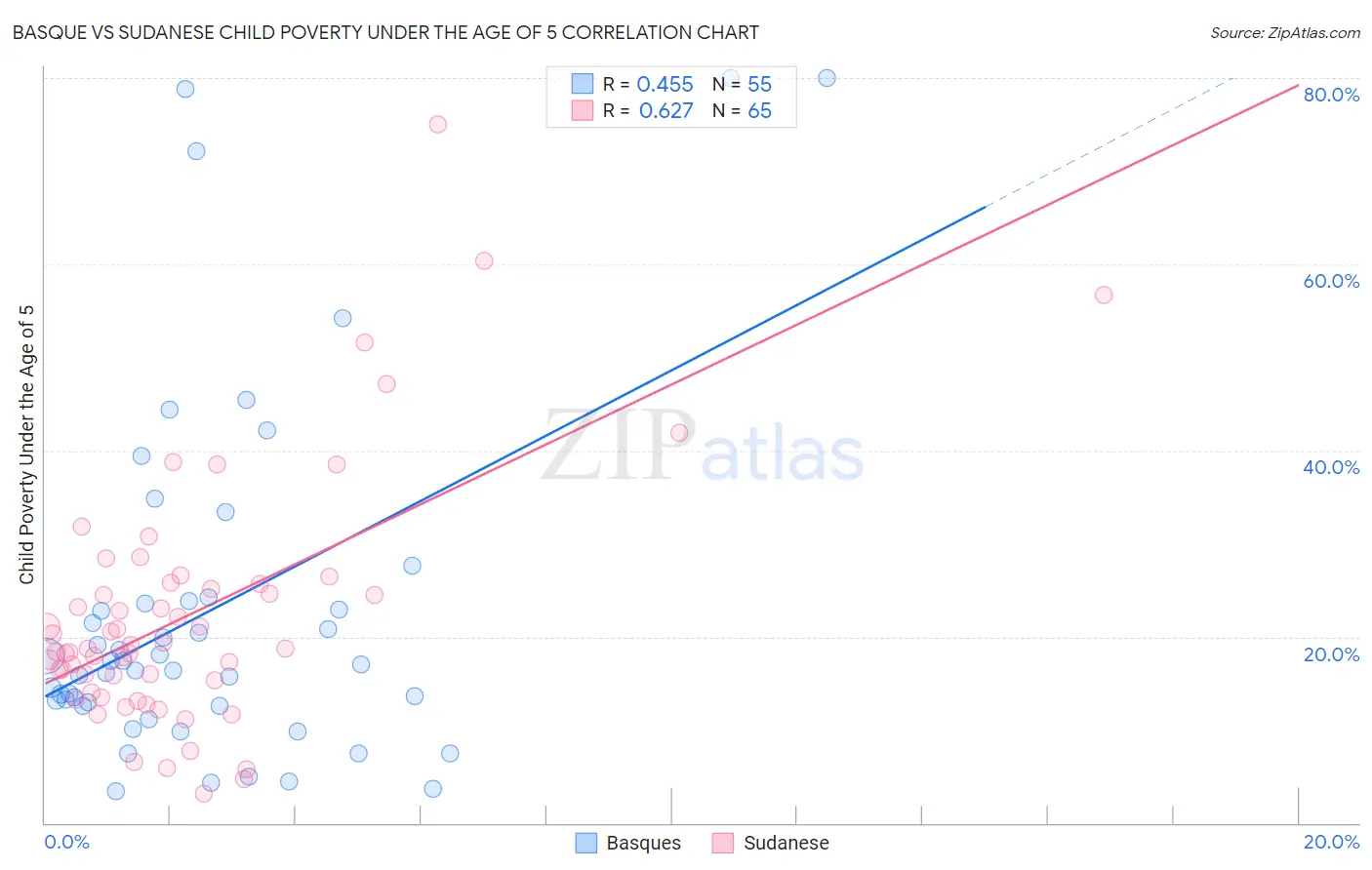 Basque vs Sudanese Child Poverty Under the Age of 5