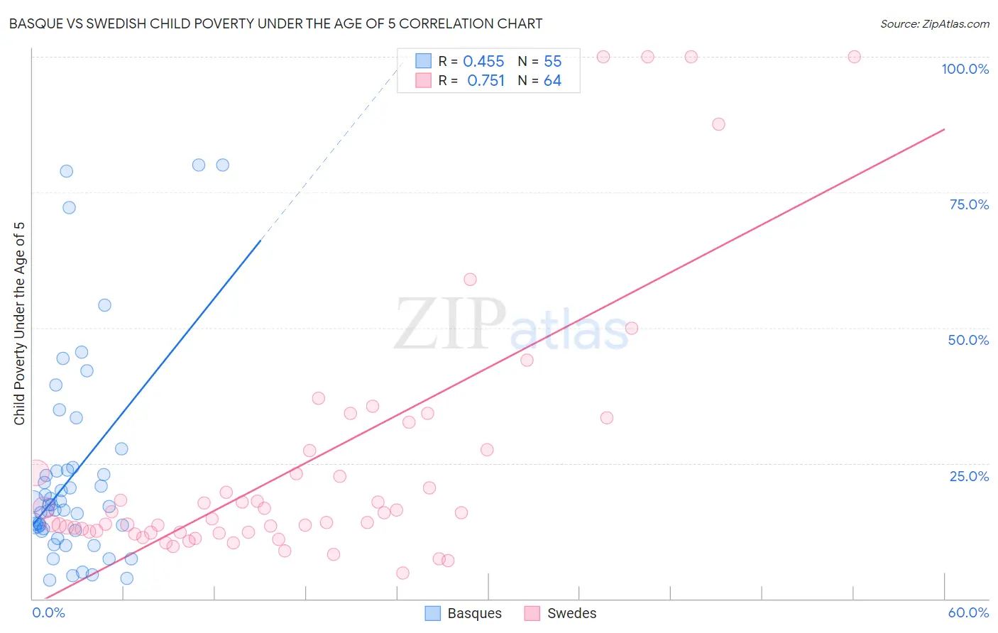 Basque vs Swedish Child Poverty Under the Age of 5