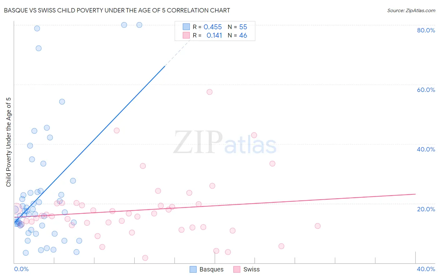Basque vs Swiss Child Poverty Under the Age of 5