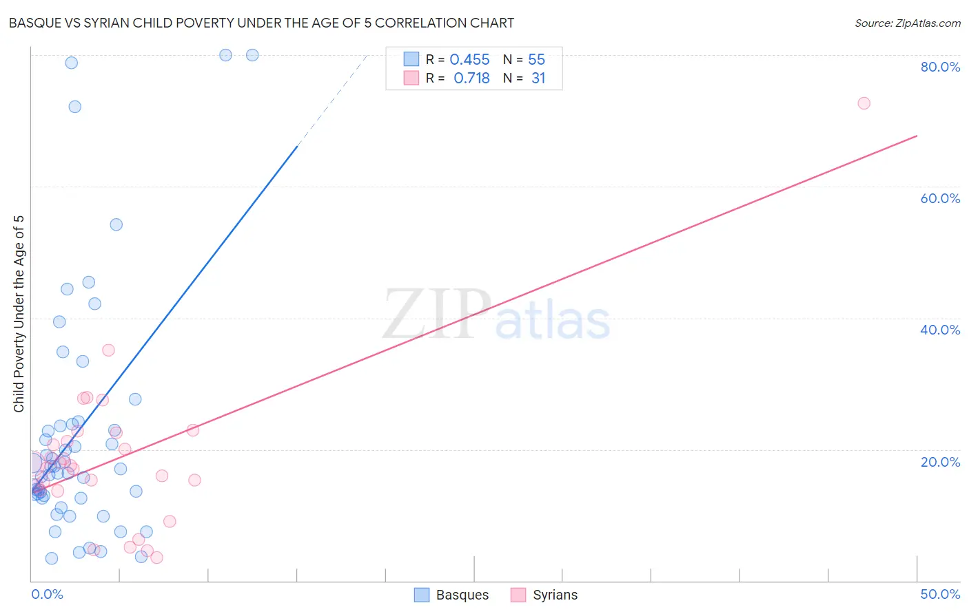 Basque vs Syrian Child Poverty Under the Age of 5
