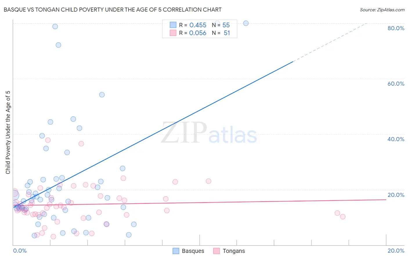 Basque vs Tongan Child Poverty Under the Age of 5