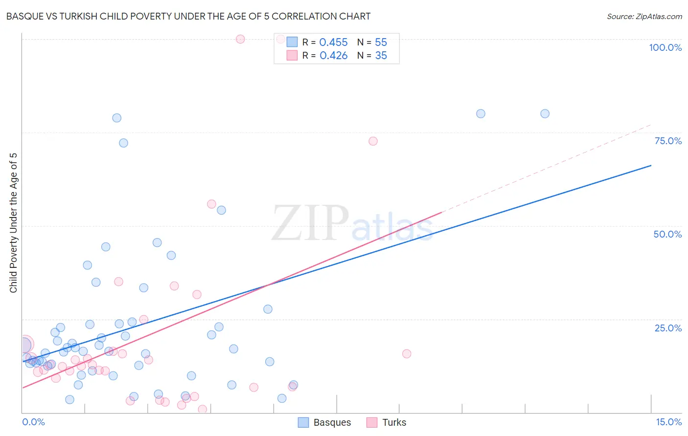 Basque vs Turkish Child Poverty Under the Age of 5