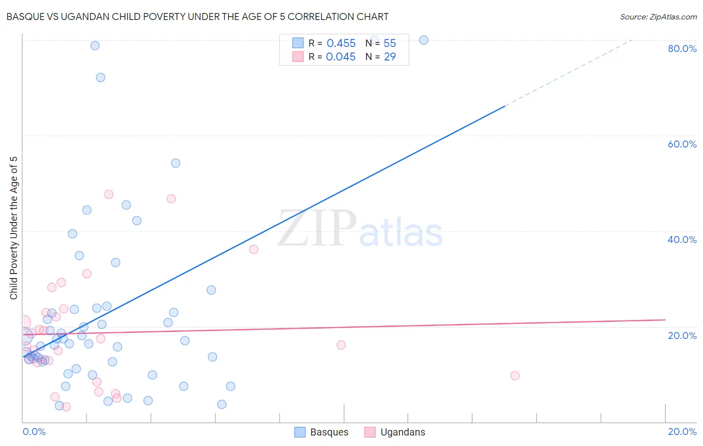Basque vs Ugandan Child Poverty Under the Age of 5