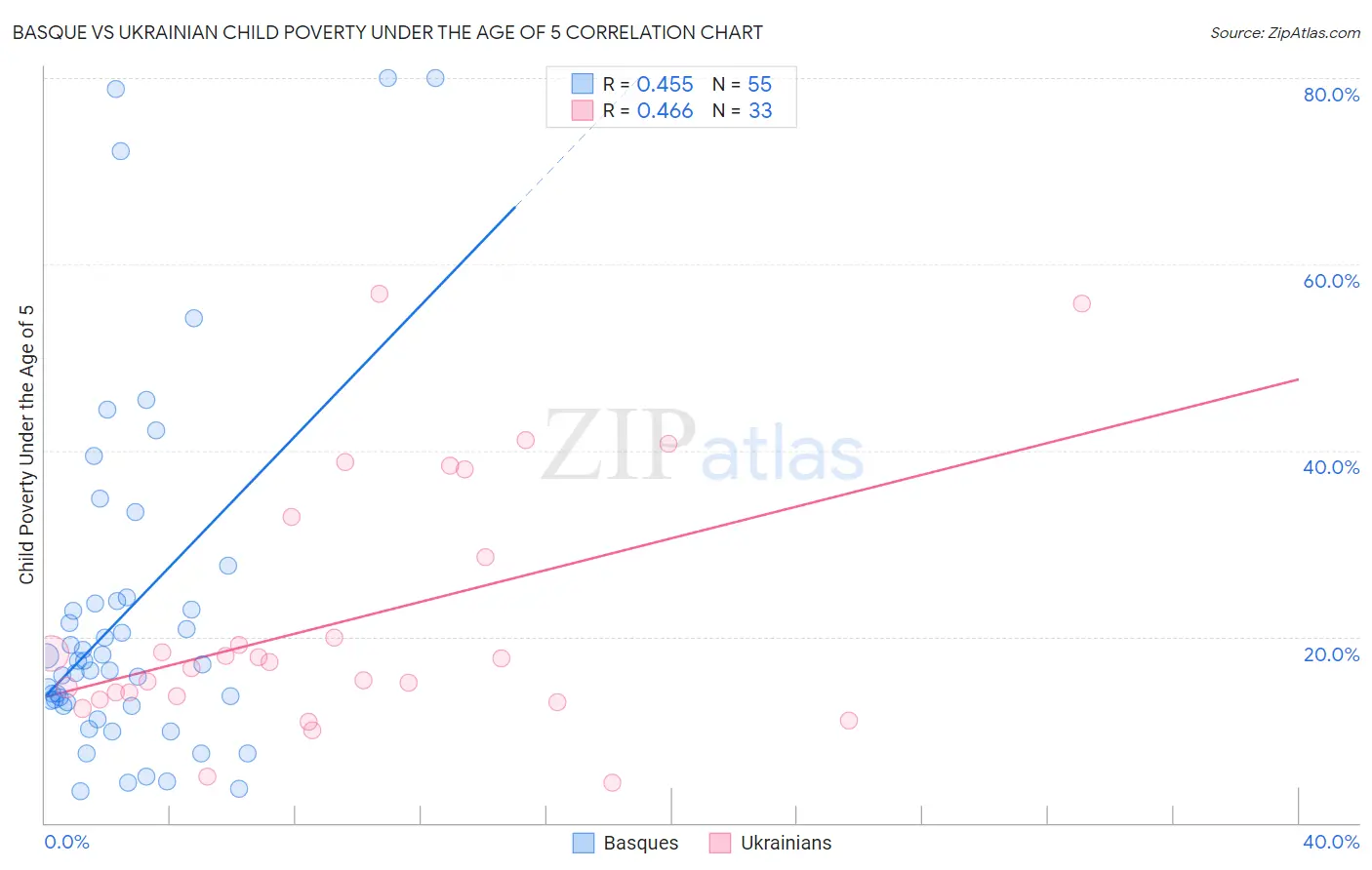 Basque vs Ukrainian Child Poverty Under the Age of 5