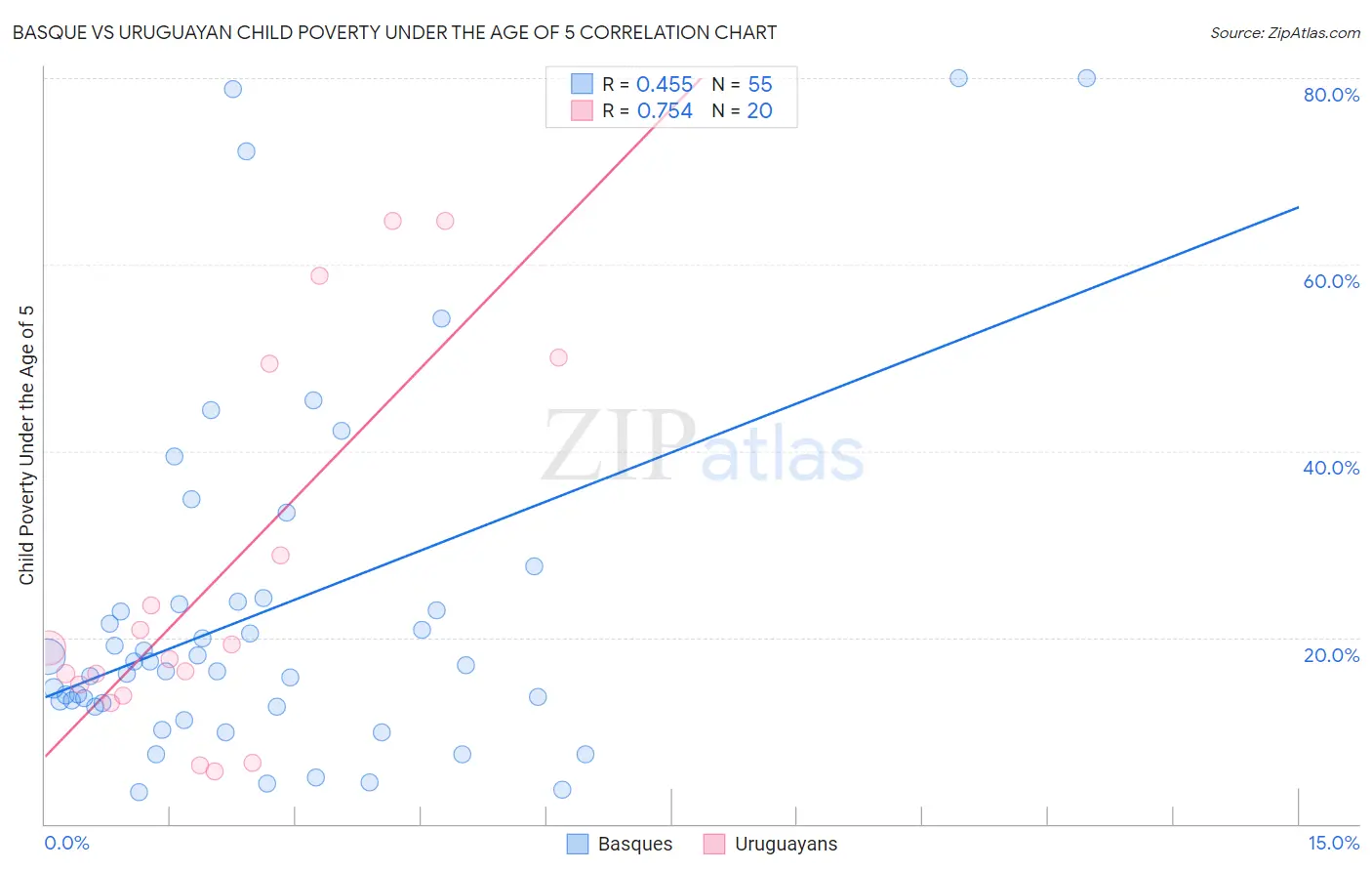 Basque vs Uruguayan Child Poverty Under the Age of 5