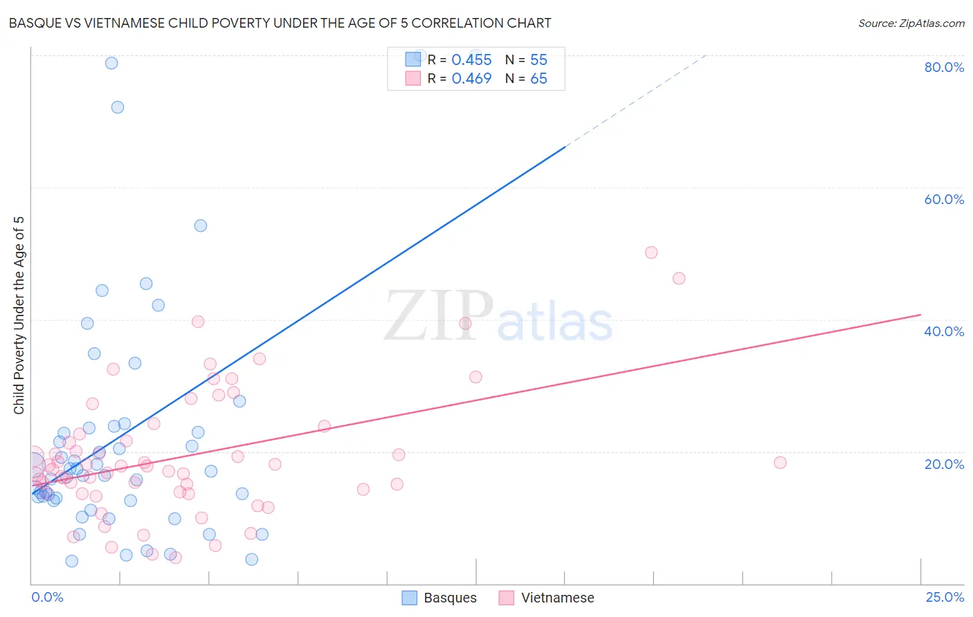 Basque vs Vietnamese Child Poverty Under the Age of 5