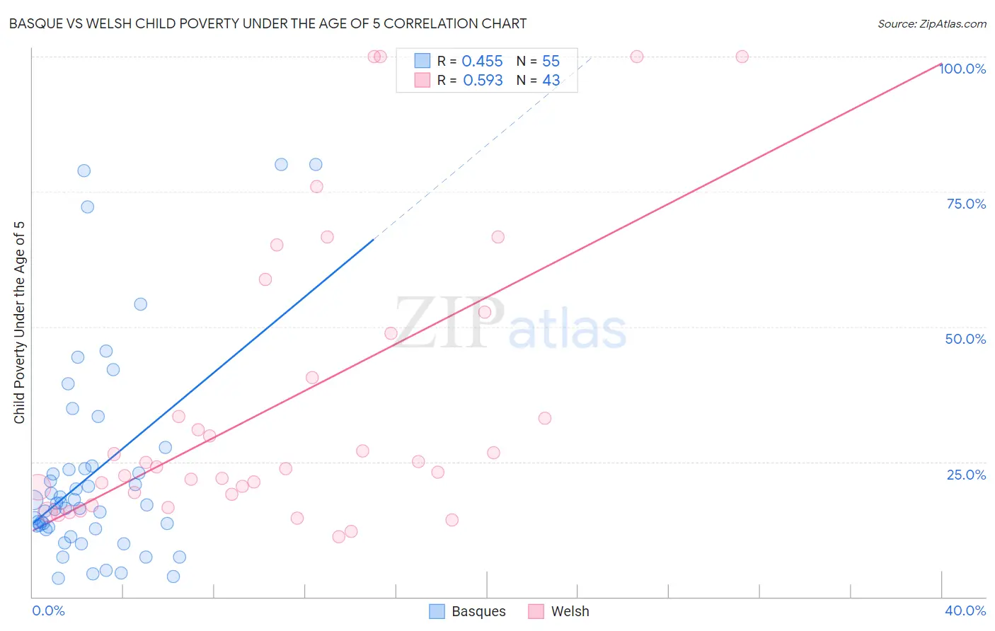 Basque vs Welsh Child Poverty Under the Age of 5