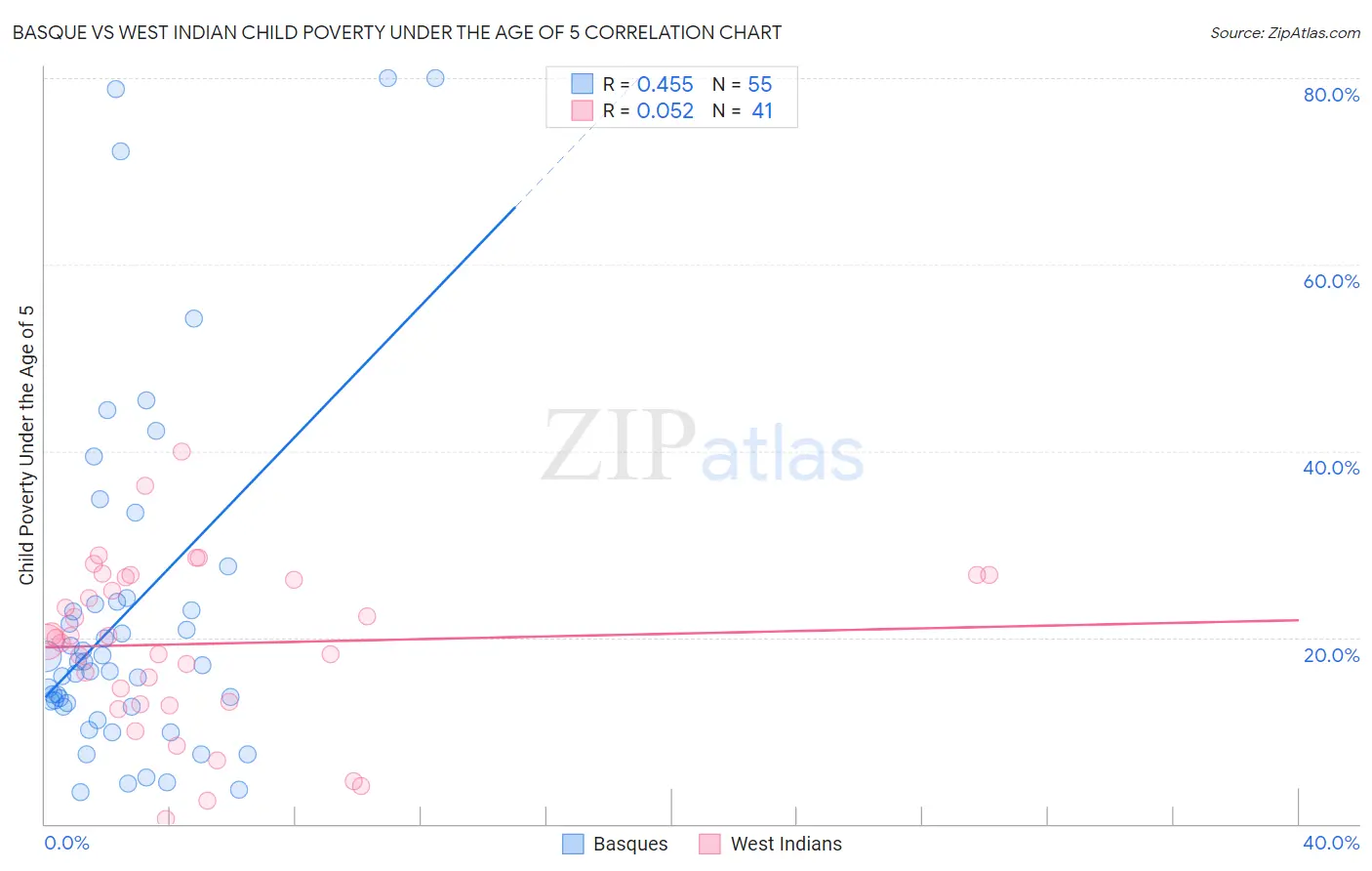 Basque vs West Indian Child Poverty Under the Age of 5