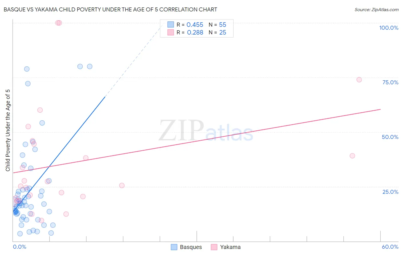 Basque vs Yakama Child Poverty Under the Age of 5