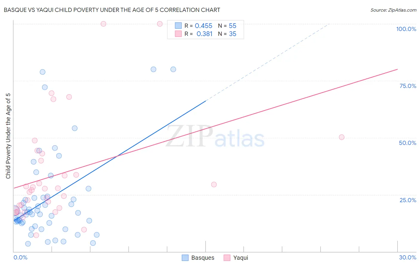 Basque vs Yaqui Child Poverty Under the Age of 5