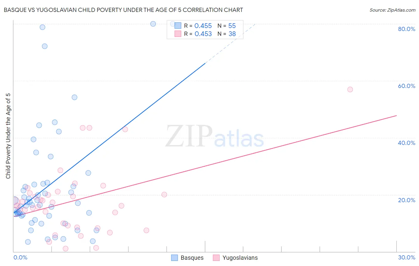 Basque vs Yugoslavian Child Poverty Under the Age of 5