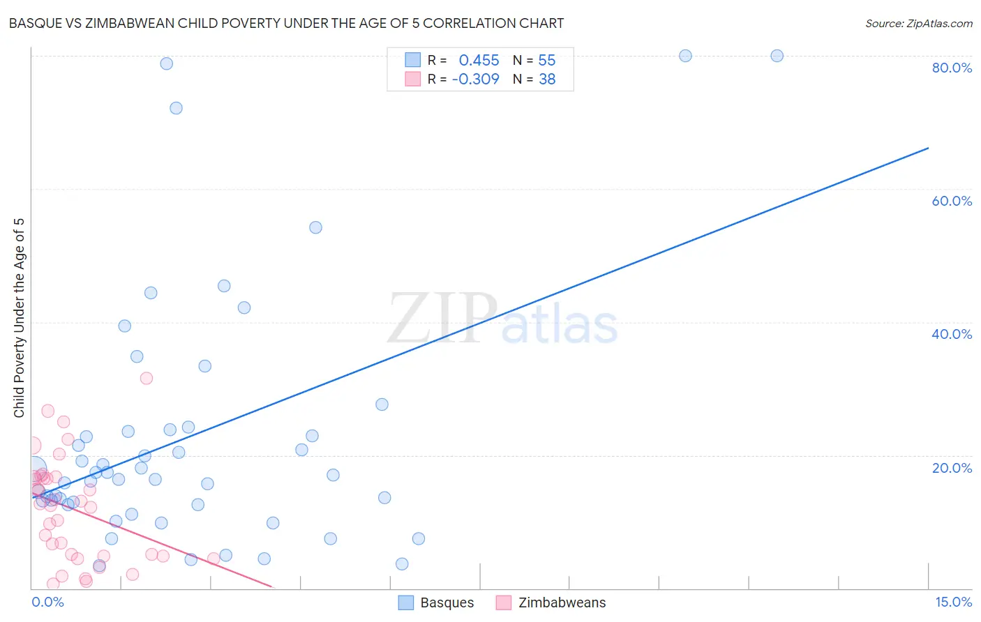 Basque vs Zimbabwean Child Poverty Under the Age of 5