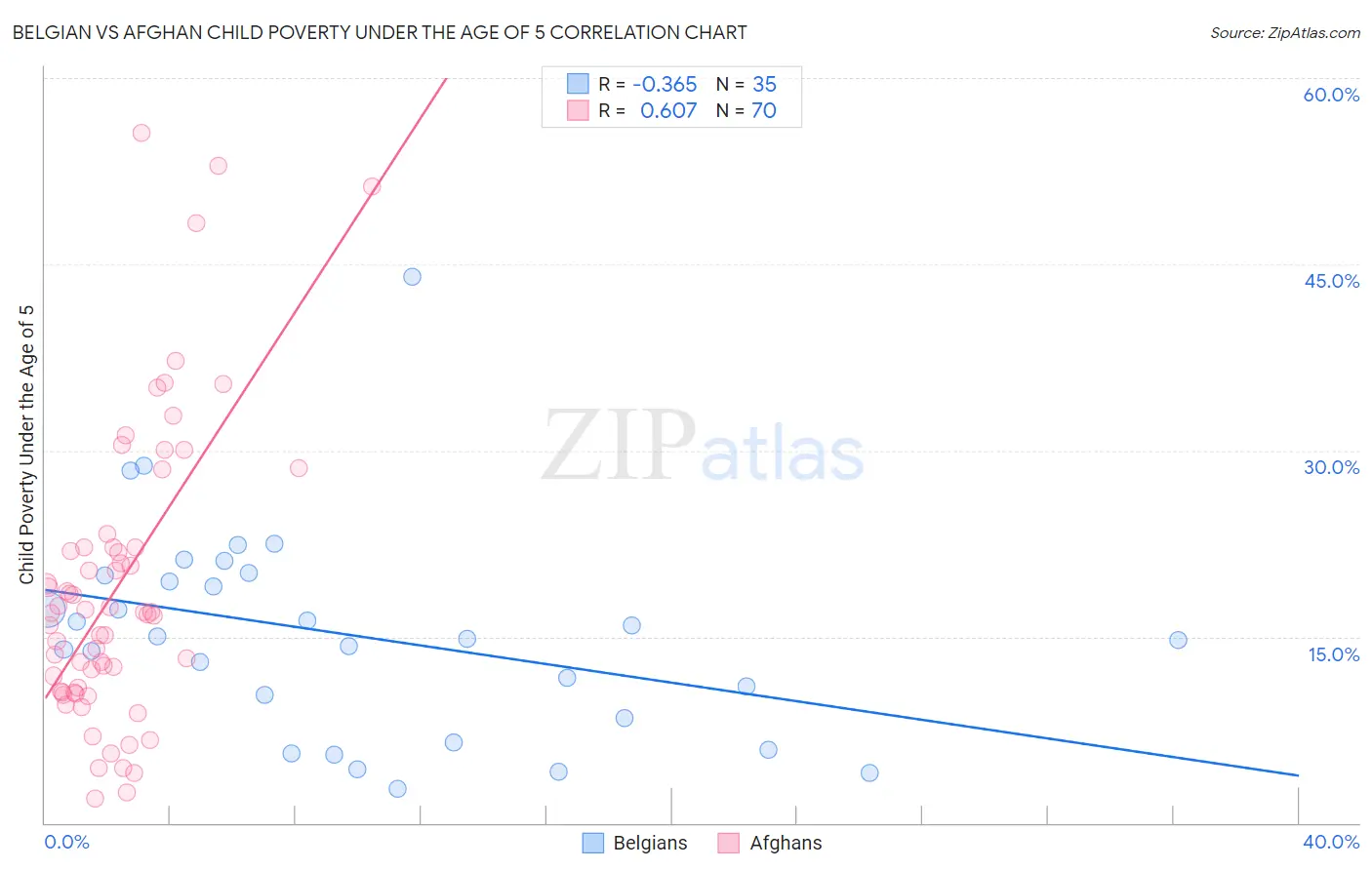 Belgian vs Afghan Child Poverty Under the Age of 5
