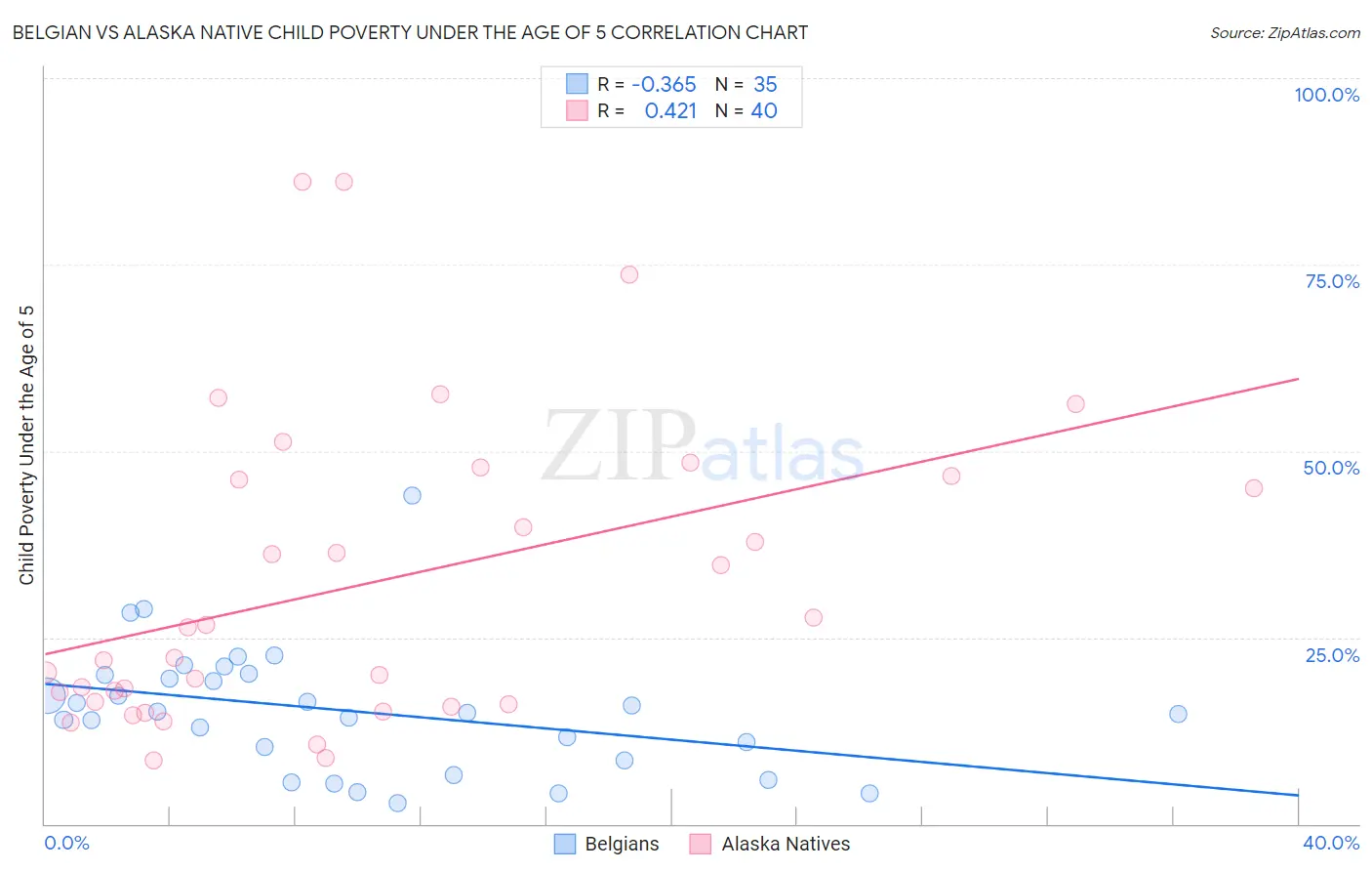 Belgian vs Alaska Native Child Poverty Under the Age of 5