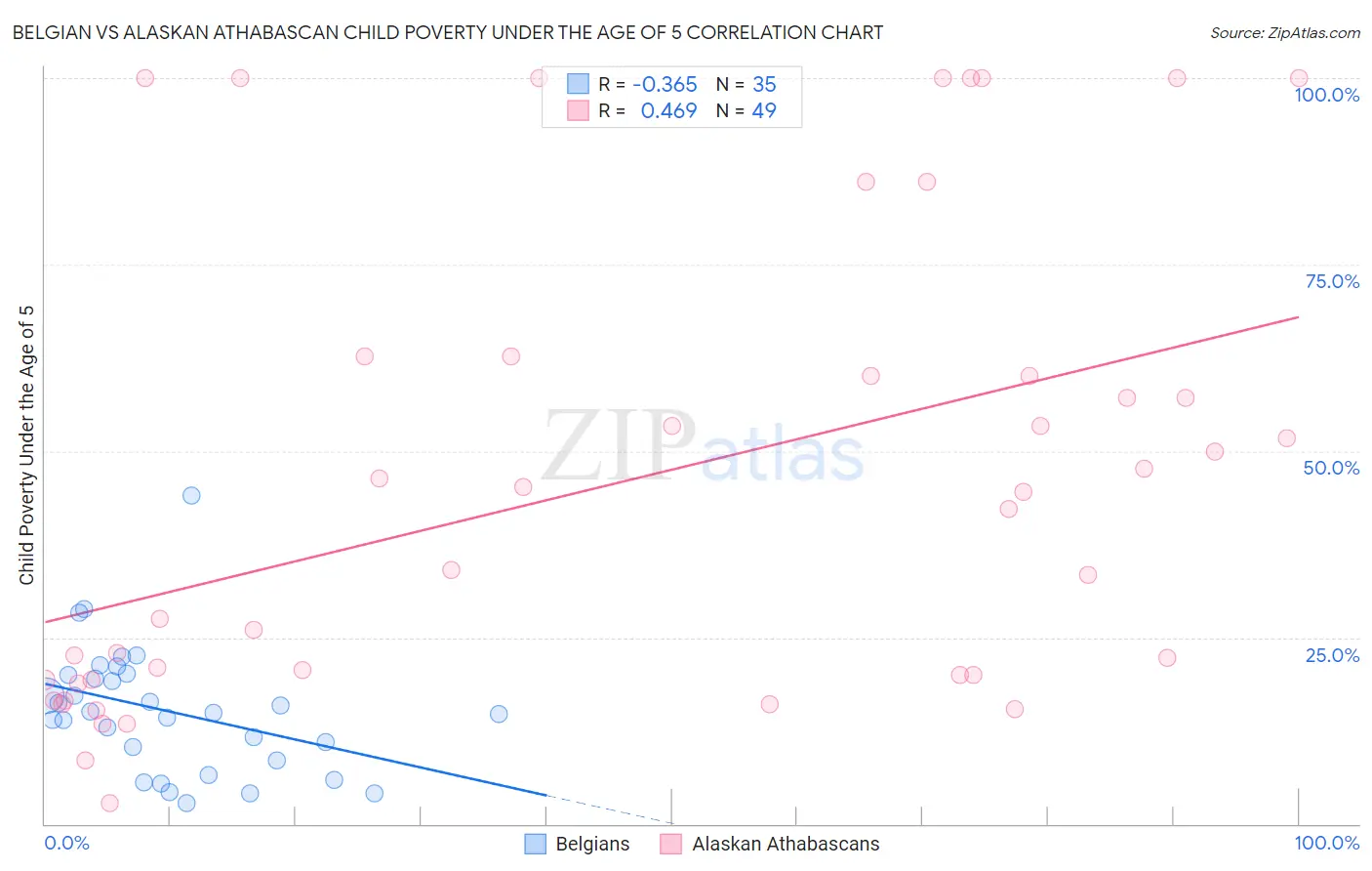 Belgian vs Alaskan Athabascan Child Poverty Under the Age of 5