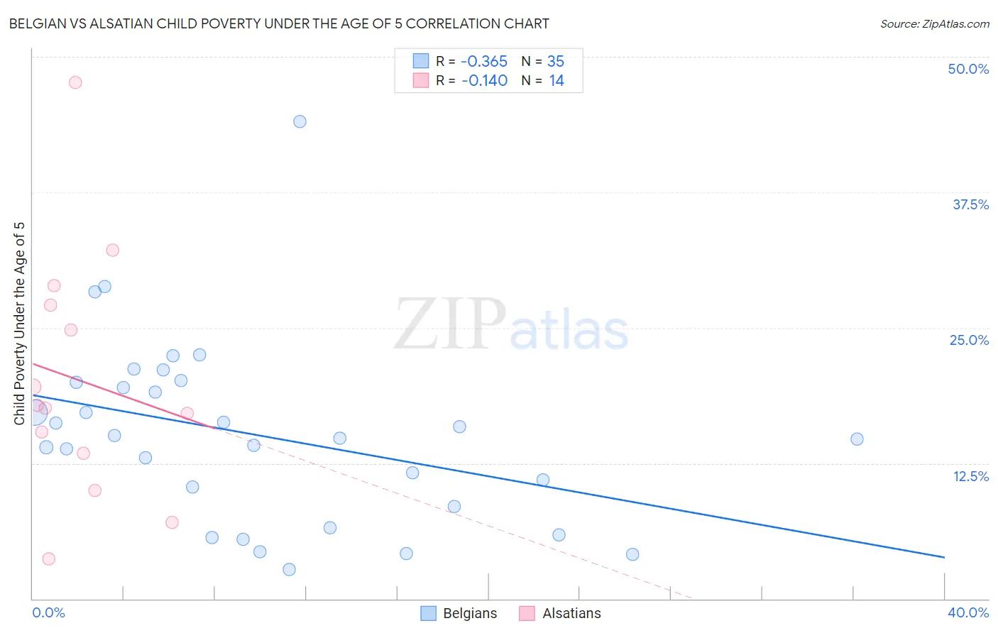 Belgian vs Alsatian Child Poverty Under the Age of 5