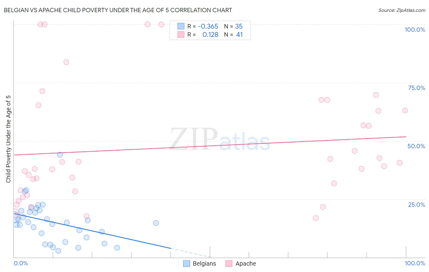 Belgian vs Apache Child Poverty Under the Age of 5