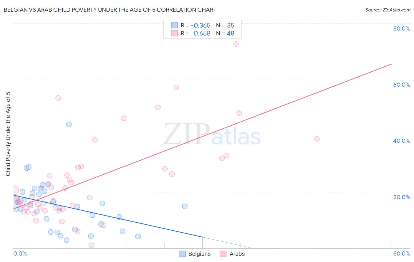 Belgian vs Arab Child Poverty Under the Age of 5