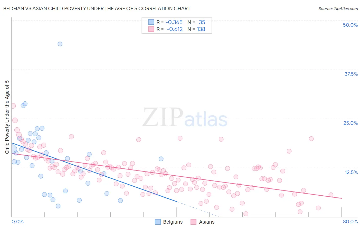 Belgian vs Asian Child Poverty Under the Age of 5